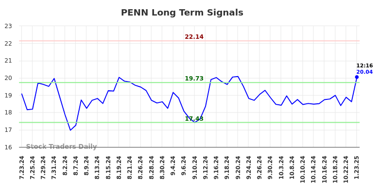 PENN Long Term Analysis for January 23 2025