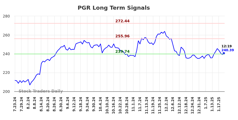 PGR Long Term Analysis for January 23 2025