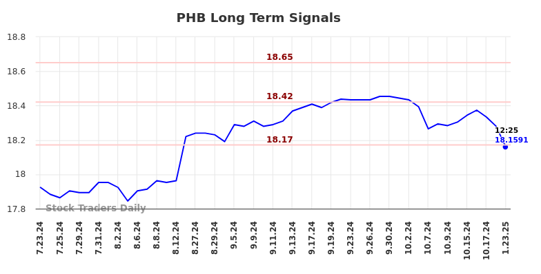 PHB Long Term Analysis for January 23 2025