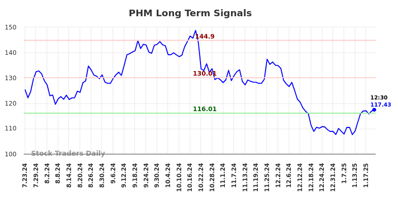 PHM Long Term Analysis for January 23 2025