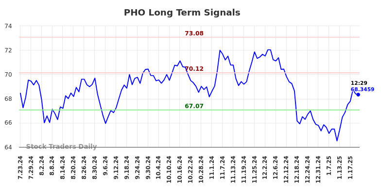 PHO Long Term Analysis for January 23 2025