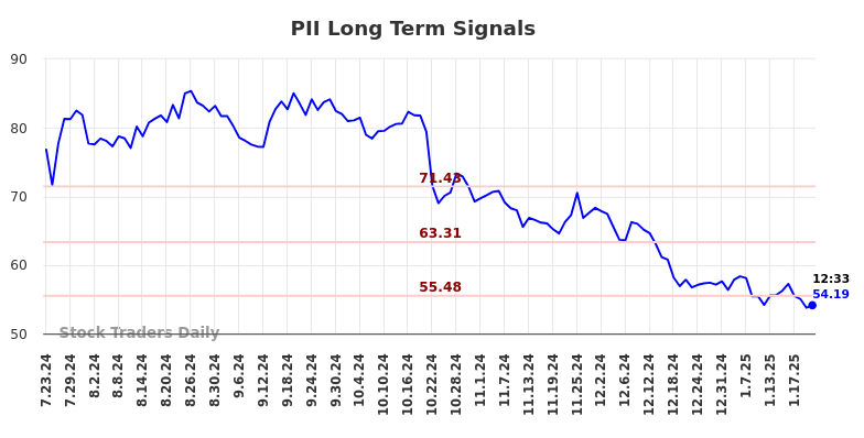 PII Long Term Analysis for January 23 2025