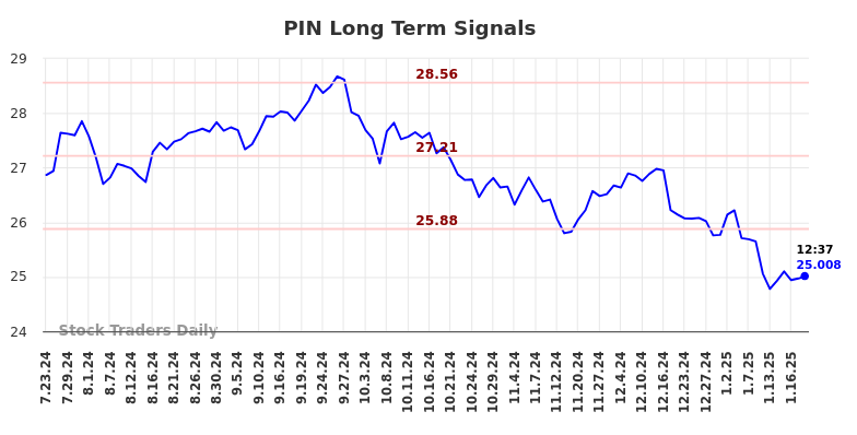 PIN Long Term Analysis for January 23 2025