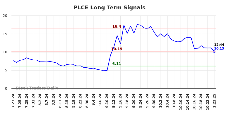 PLCE Long Term Analysis for January 23 2025