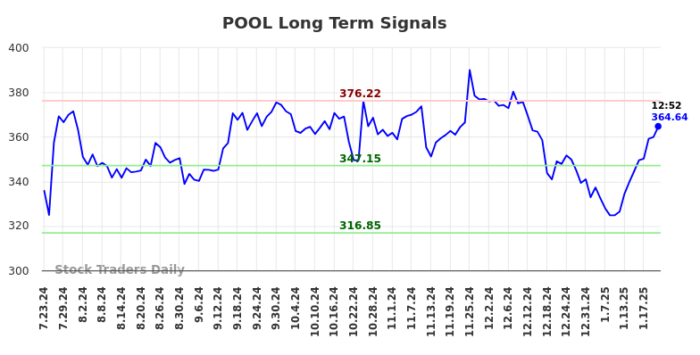 POOL Long Term Analysis for January 23 2025