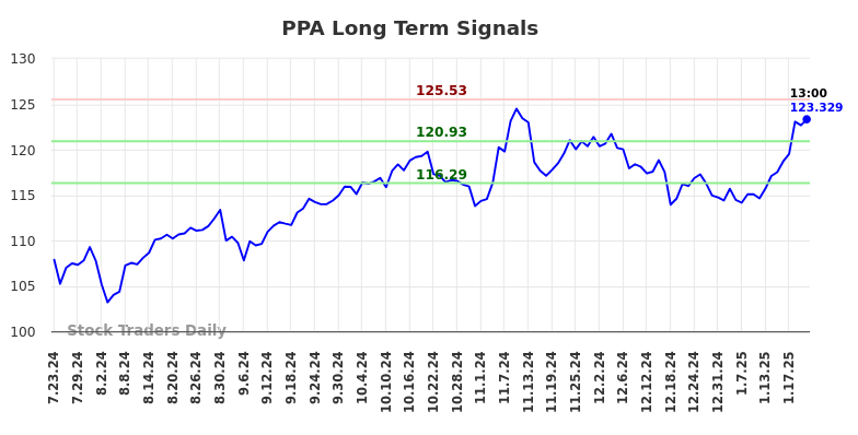 PPA Long Term Analysis for January 23 2025