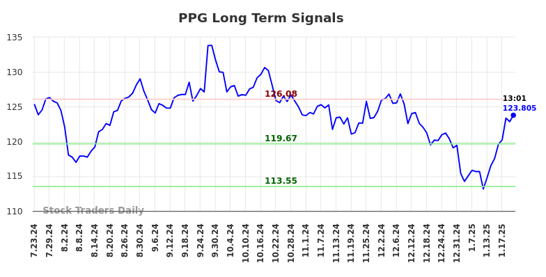 PPG Long Term Analysis for January 23 2025