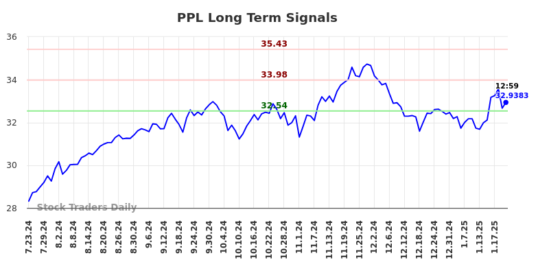 PPL Long Term Analysis for January 23 2025