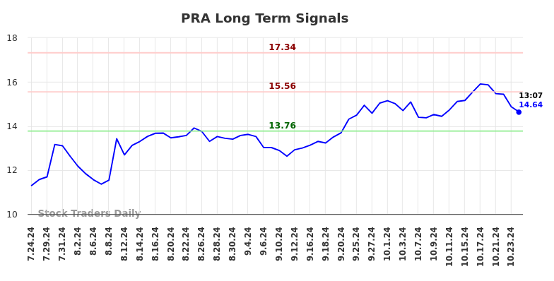 PRA Long Term Analysis for January 23 2025