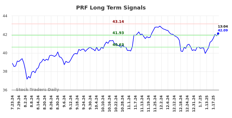 PRF Long Term Analysis for January 23 2025