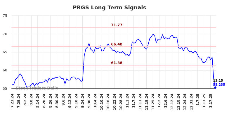 PRGS Long Term Analysis for January 23 2025