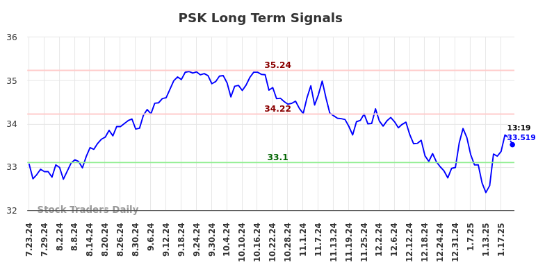 PSK Long Term Analysis for January 23 2025