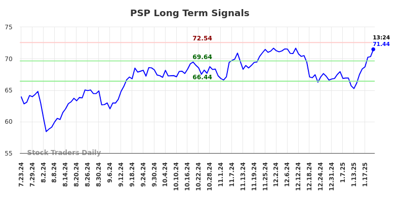 PSP Long Term Analysis for January 23 2025