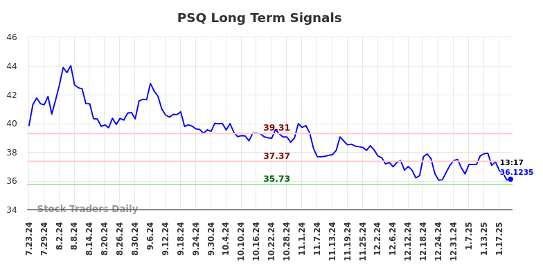 PSQ Long Term Analysis for January 23 2025