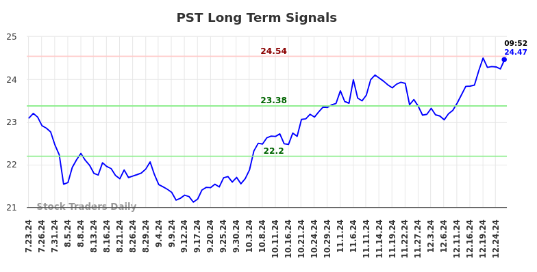 PST Long Term Analysis for January 23 2025