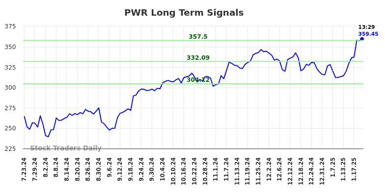 PWR Long Term Analysis for January 23 2025