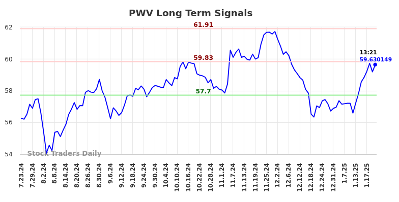 PWV Long Term Analysis for January 23 2025