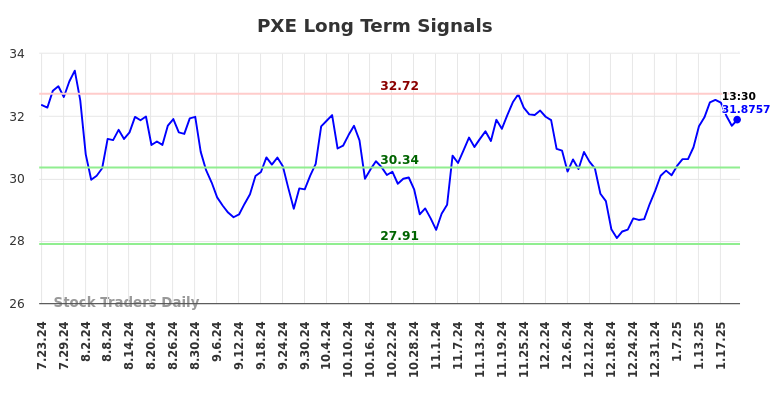 PXE Long Term Analysis for January 23 2025