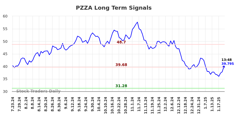 PZZA Long Term Analysis for January 23 2025