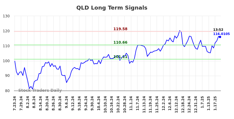 QLD Long Term Analysis for January 23 2025