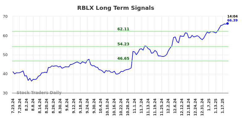 RBLX Long Term Analysis for January 23 2025