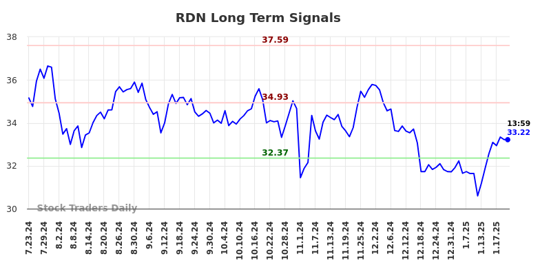 RDN Long Term Analysis for January 23 2025