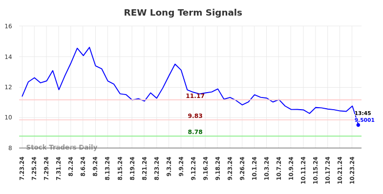 REW Long Term Analysis for January 23 2025