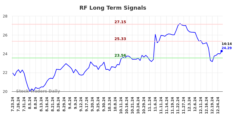 RF Long Term Analysis for January 23 2025