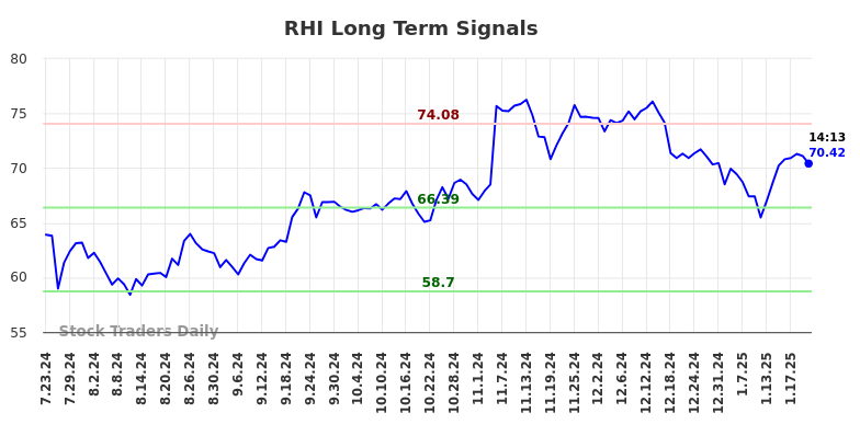 RHI Long Term Analysis for January 23 2025