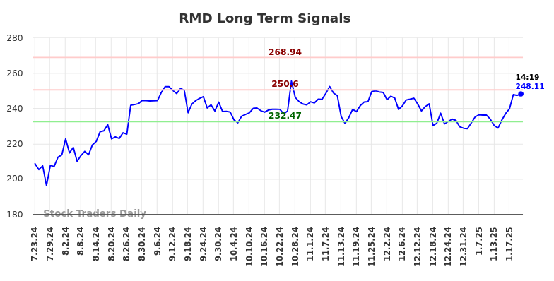 RMD Long Term Analysis for January 23 2025