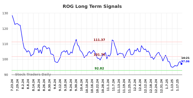 ROG Long Term Analysis for January 23 2025