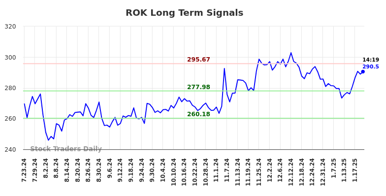 ROK Long Term Analysis for January 23 2025