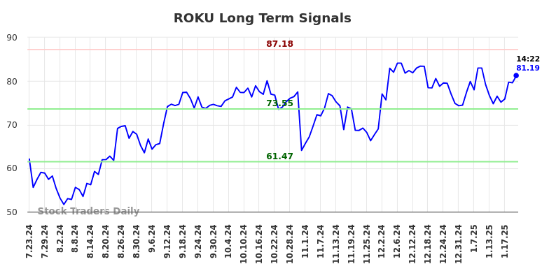 ROKU Long Term Analysis for January 23 2025