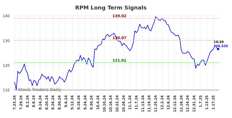 RPM Long Term Analysis for January 23 2025