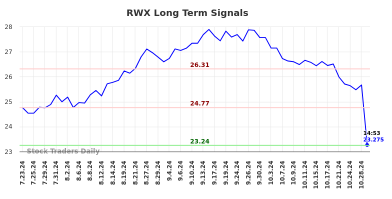 RWX Long Term Analysis for January 23 2025