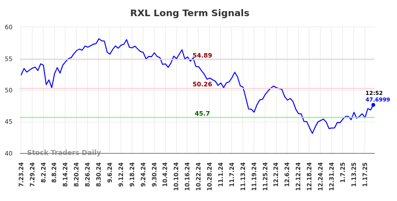 RXL Long Term Analysis for January 23 2025