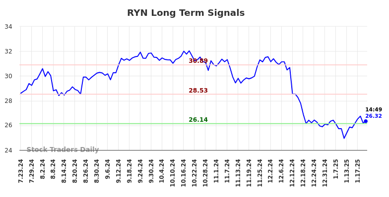 RYN Long Term Analysis for January 23 2025