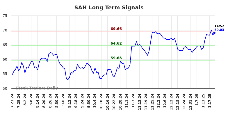 SAH Long Term Analysis for January 23 2025