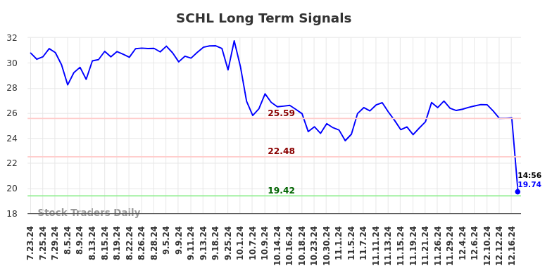 SCHL Long Term Analysis for January 23 2025