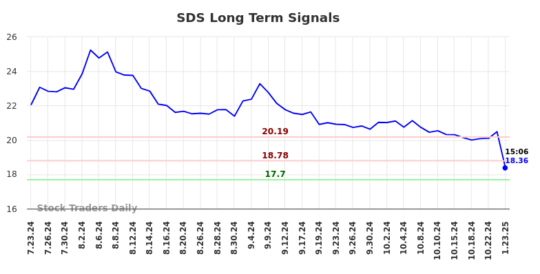 SDS Long Term Analysis for January 23 2025