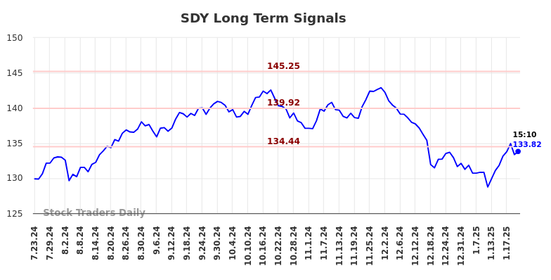 SDY Long Term Analysis for January 23 2025