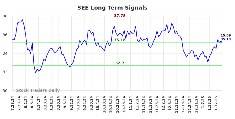 SEE Long Term Analysis for January 23 2025