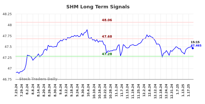 SHM Long Term Analysis for January 23 2025