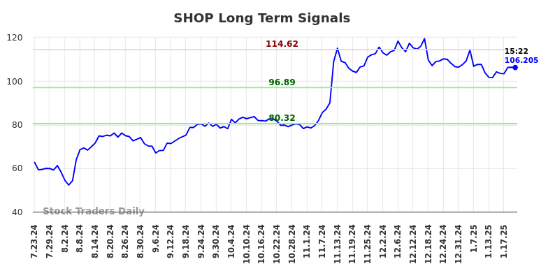 SHOP Long Term Analysis for January 23 2025