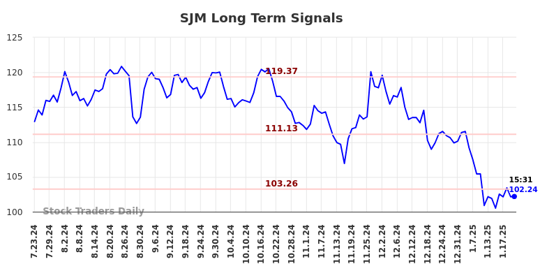 SJM Long Term Analysis for January 23 2025