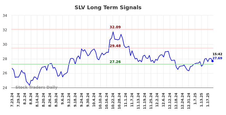 SLV Long Term Analysis for January 23 2025