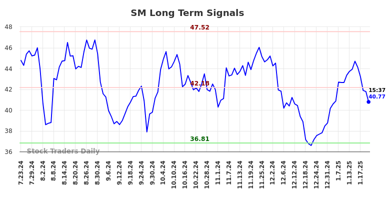 SM Long Term Analysis for January 23 2025