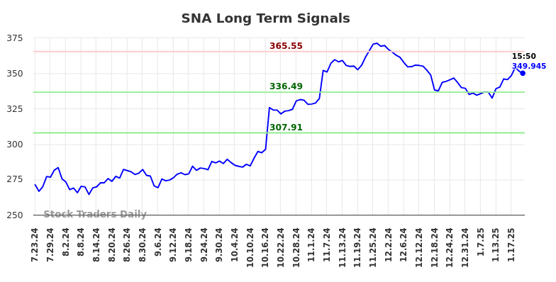 SNA Long Term Analysis for January 23 2025