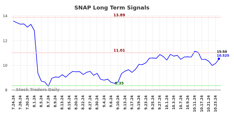 SNAP Long Term Analysis for January 23 2025