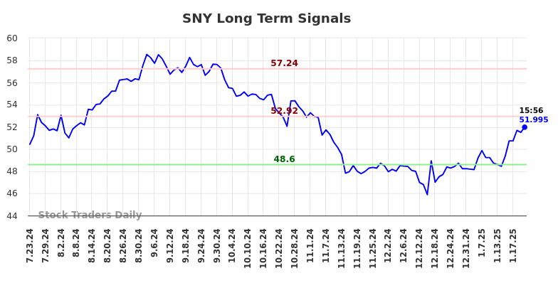 SNY Long Term Analysis for January 23 2025